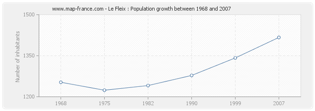 Population Le Fleix